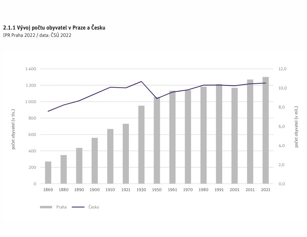 Vývoj počtu obyvatel v Praze a Česku
