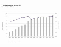 Vývoj počtu obyvatel v Praze a Česku