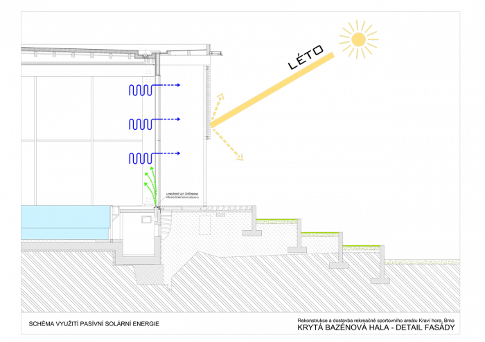 Architekti DRNH, Sportovní a rekreační areál Kraví hora, schéma využití pasivní solární energie – foto