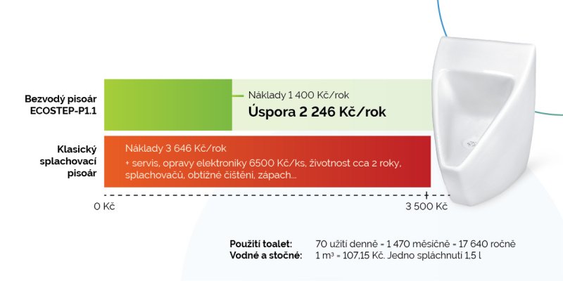 Graf úspory - pisoár EcoStep P1.1