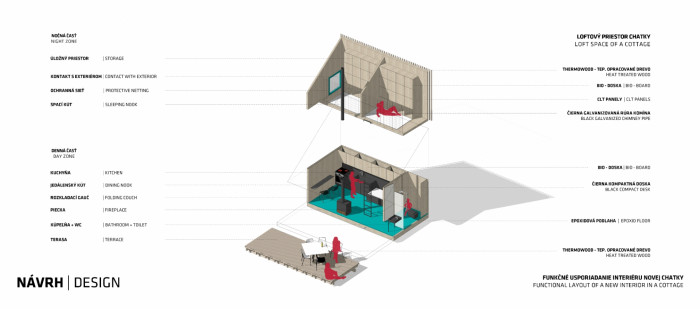 Víkendový dům u Malého Dunaje, Šercel Švec/ Ing. arch. Peter Šercel, Ing. arch. Andrej Švec, návrh