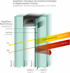 Ochrana proti „skleníkovému efektu“, který bývá typickým neduhem zimních zahrad: Tepelný zisk lze omezit až na 4 % (příklad pro dvojité izolační sklo při zabarvení).