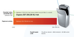 Graf úspory - osoušeč rukou EcoStep R1.1