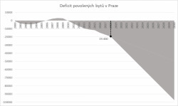 Deficit povolených bytů v Praze, graf.