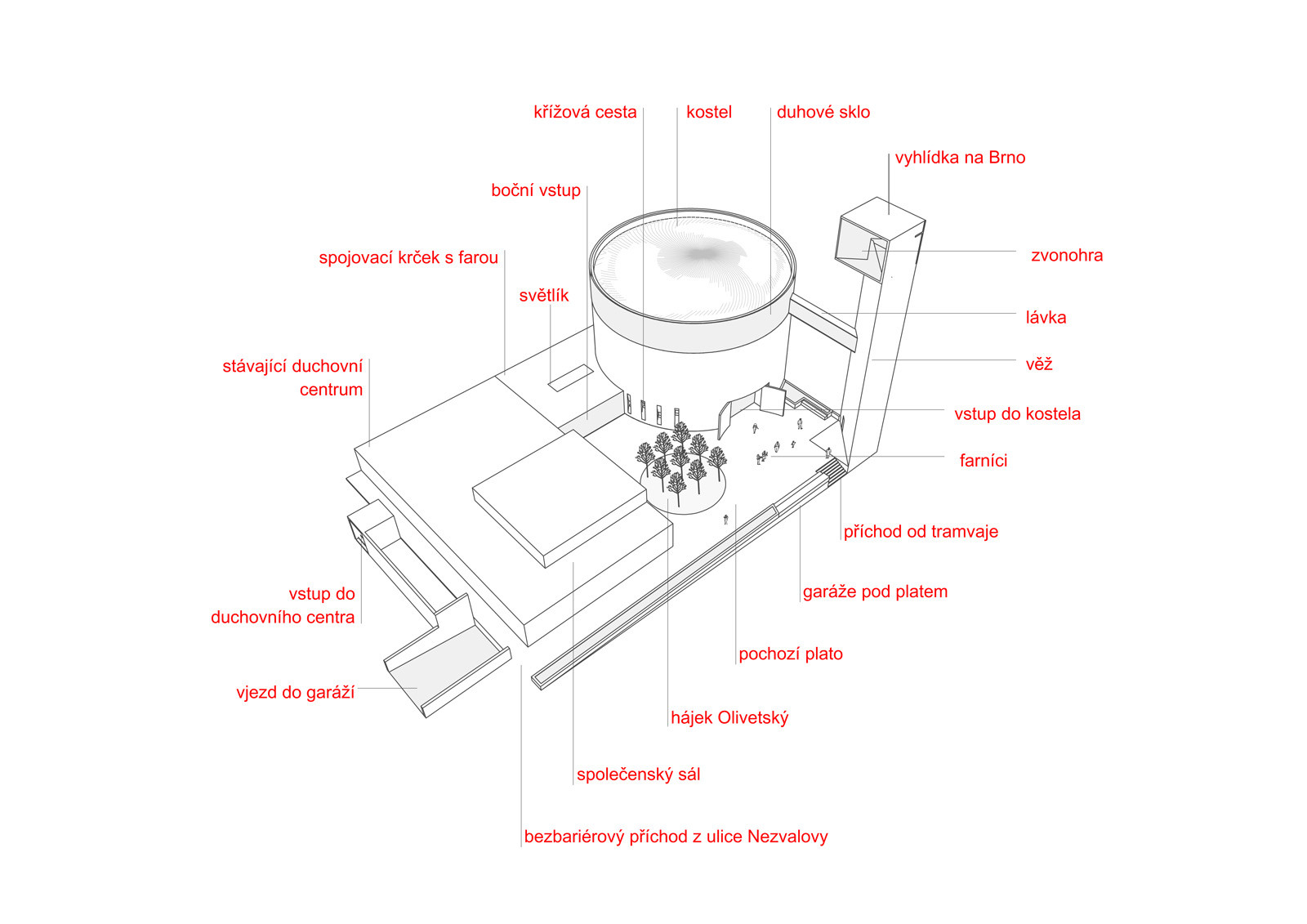 Názorné schéma celého duchovního areálu na Lesné. Architektonická kompozice se skládá ze tří základních hmot – kostela, věže a původního Duchovního centra