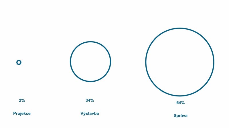 Rozložení finančních prostředků v celém životním cyklu stavby; z dlouhodobého hlediska se počáteční investice do BIM rozhodně vyplatí.
