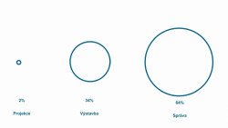 Rozložení finančních prostředků v celém životním cyklu stavby; z dlouhodobého hlediska se počáteční investice do BIM rozhodně vyplatí.
