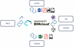 BIMcloud, schéma - zdroj: Cegra