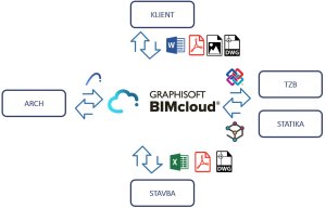 BIMcloud, schéma - zdroj: Cegra