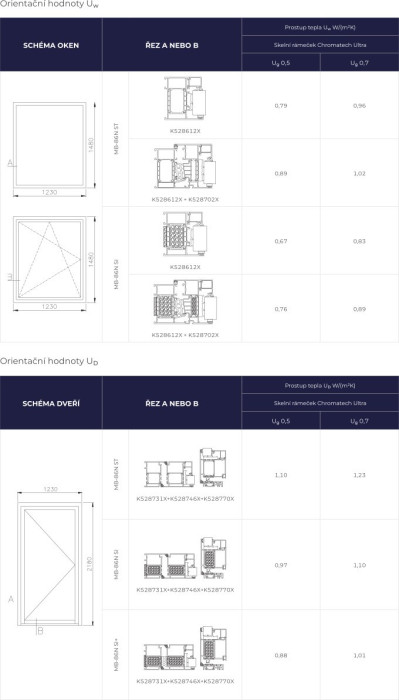 Orientační hodnoty UW a orientační hodnoty UD