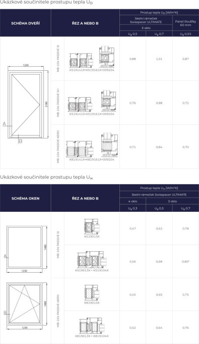 Ukázkové součinitele prostupu světla UD a ukázkové součinitele prostupu tepla UW 