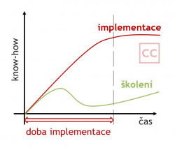 Rozdíl mezi implementací a školením.