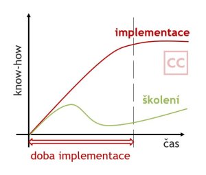 Rozdíl mezi implementací a školením.